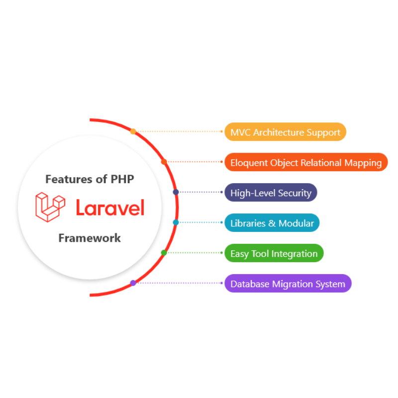 An image showcasing various features of the Laravel framework, accompanied by the Laravel logo